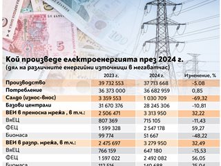 Бум на соларите, но от ВЕИ идва само 1/6 от тока (Графика)