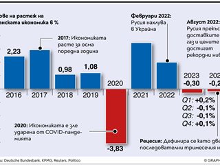 Германия боледува – сега BG мигрантите ще тръгнат ли обратно към нас