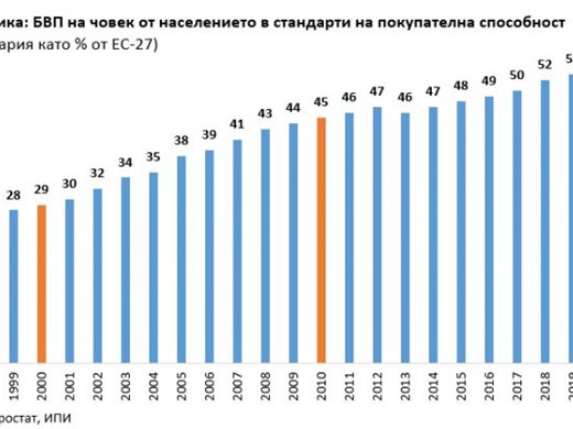 Колко ще обеднеем с политическата каша - вижте как бе при Орешарски и през 2021-а (Графики)