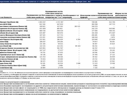 БНБ: Капиталовата адекватност на всяка от 22-те банки в България остава над задължителния регулаторен минимум