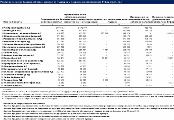 Разпределение на базовия собствен капитал от първи ред и покритие на капиталовите буфери(в хил. лв.)