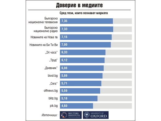 Институтът Ройтерс: “24 часа” и тази година  е най-достоверният български вестник