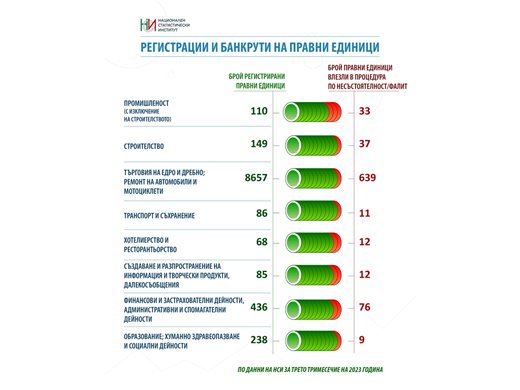 НСИ: Броят на банкрутиралите фирми в България намалява през третото тримесечие на 2023 година