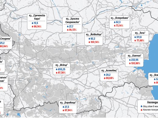 Язовирите пълни и в жегата, някои дори над 100%