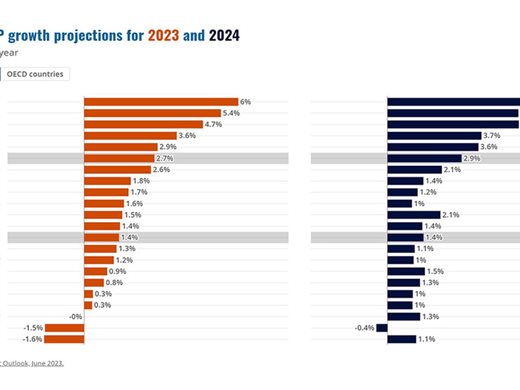 ОИСР: Глобалната икономика показва признаци на подобрение