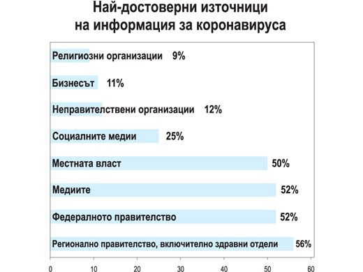 В ада “коронавирус” 52% от американците вярват на традиционни медии: вестници и телевизии