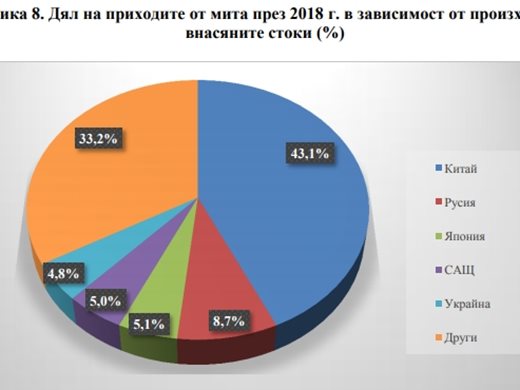 2018 г: Приходите на Агенция „Митници“ достигнаха 10 млн. лв.